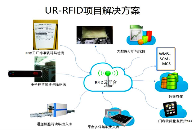 UR-RFID項目案例圖