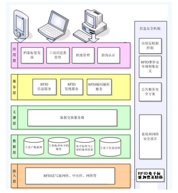 RFID標(biāo)簽
