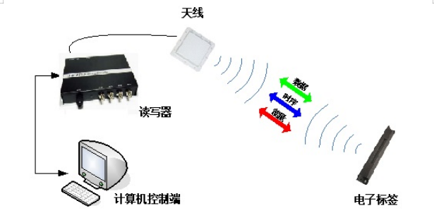RFID電子標簽