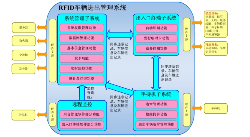RFID車輛進出管理系統(tǒng)