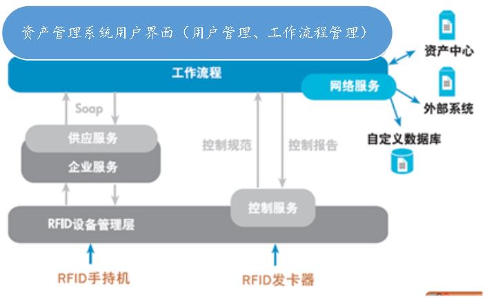 RFID數(shù)據(jù)中心資產(chǎn)管理