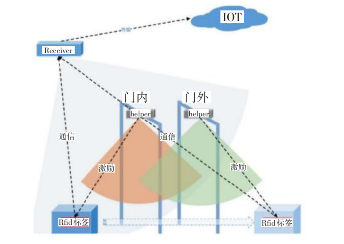 采用IOT技術架構，利用RFID收發(fā)分離技術實現出入庫管理系統(tǒng)詳解