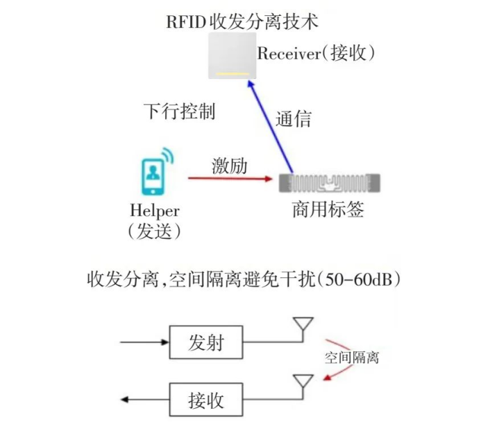 RFID收發(fā)分離技術的倉儲管理系統(tǒng)和基于IOT的相關技術研究